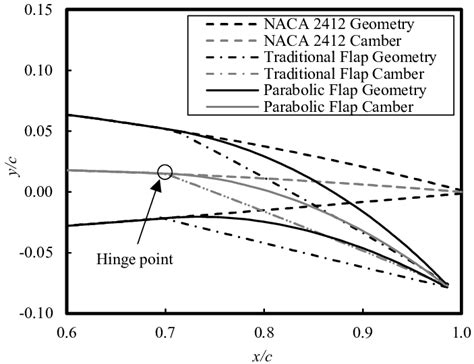 Consider the coefficient Cla 2n rad), and a constant for the drag coefficient, k0. . Naca 2412 zero lift angle of attack